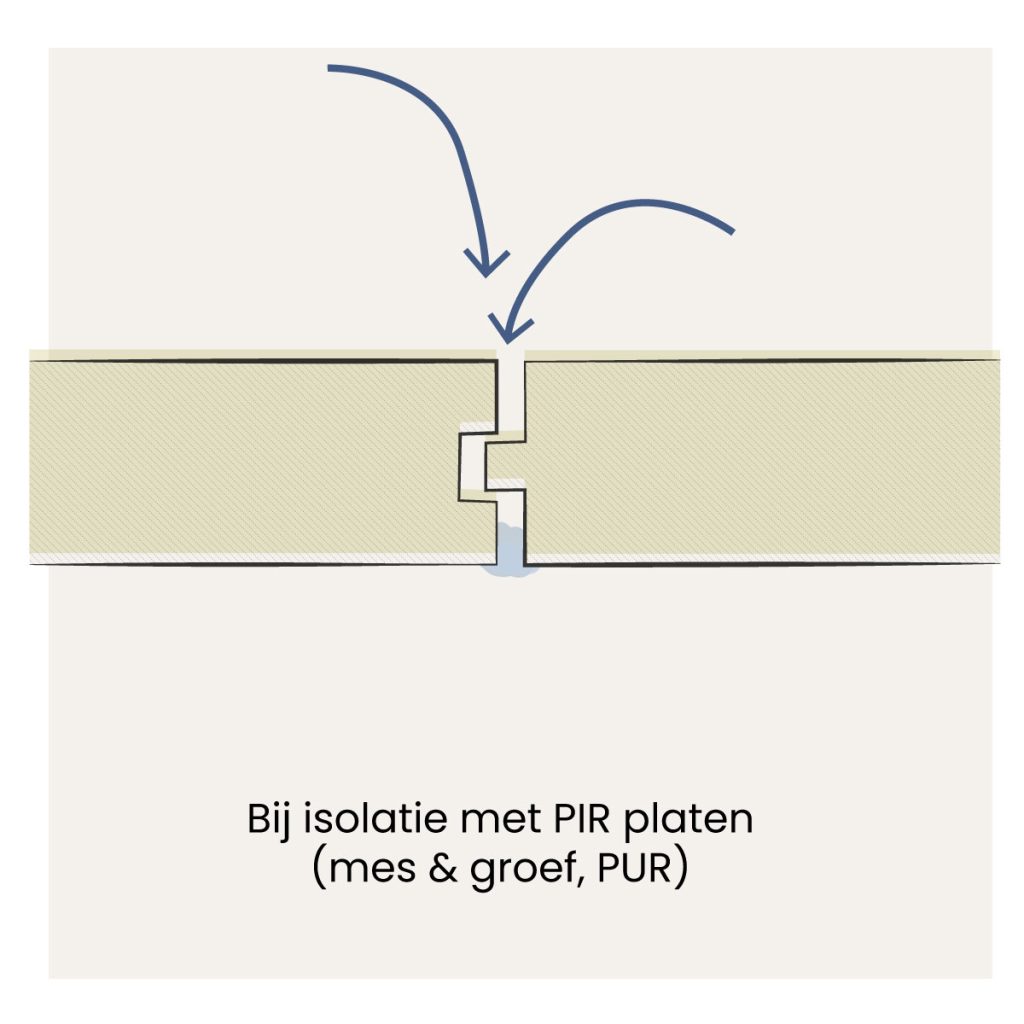 Koudebruggen bij PIR isolatie